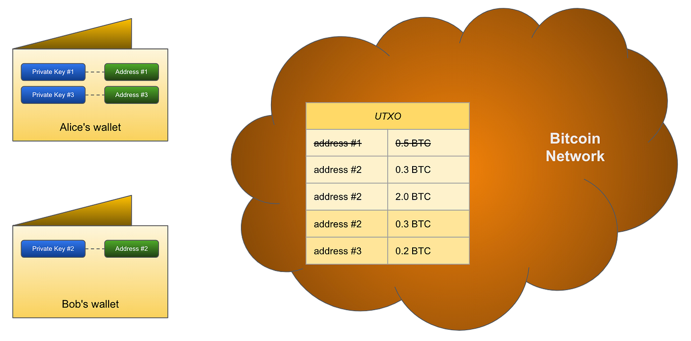 Wallet and User Account in Several Cryptocurrency Systems - Bitcoin | by KC  Tam | Medium
