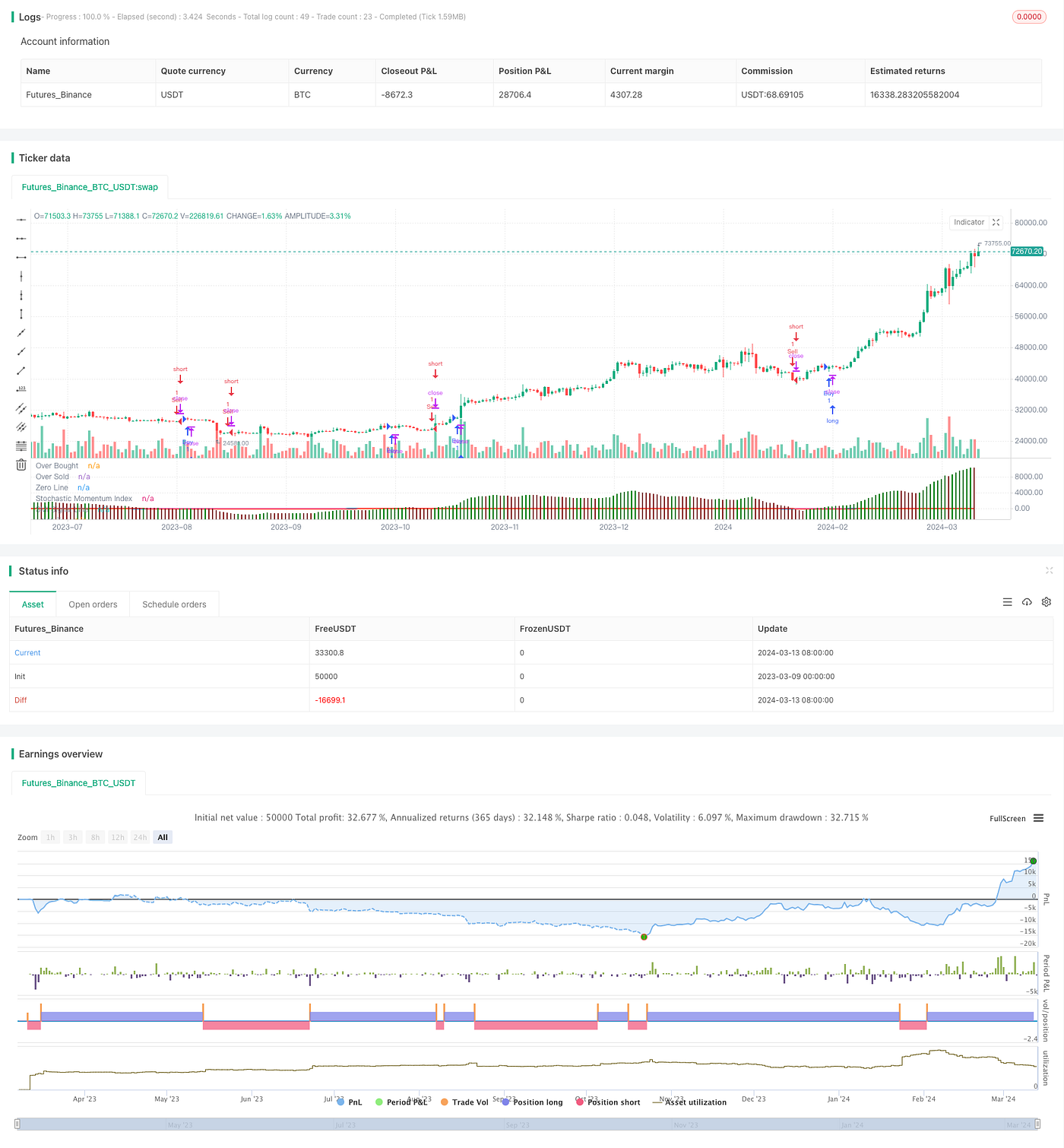 Ichimoku Oscillator with Stochastic Momentum Index Strategy