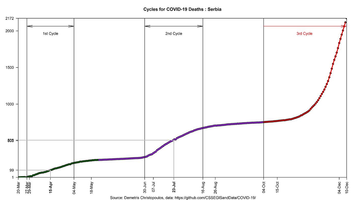 Fig. 15 The 3 cycles of COVID-19 in Serbia as sigmoid curves