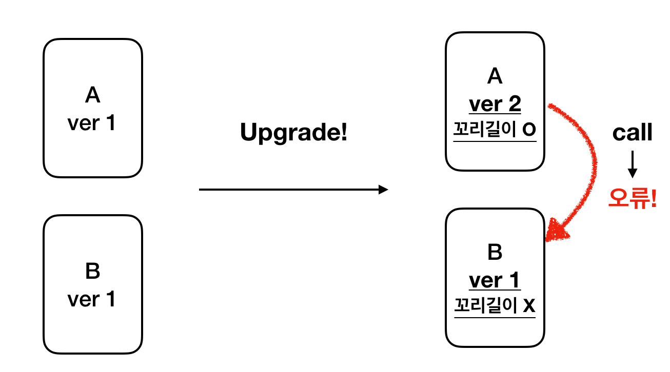 USCF 시리즈 (2/4)] 업그레이드 가능한 스마트 컨트랙트를 위한 필요 조건과 배경지식 | by Youngtaek (Robbie)  OH | HAECHI AUDIT | Medium