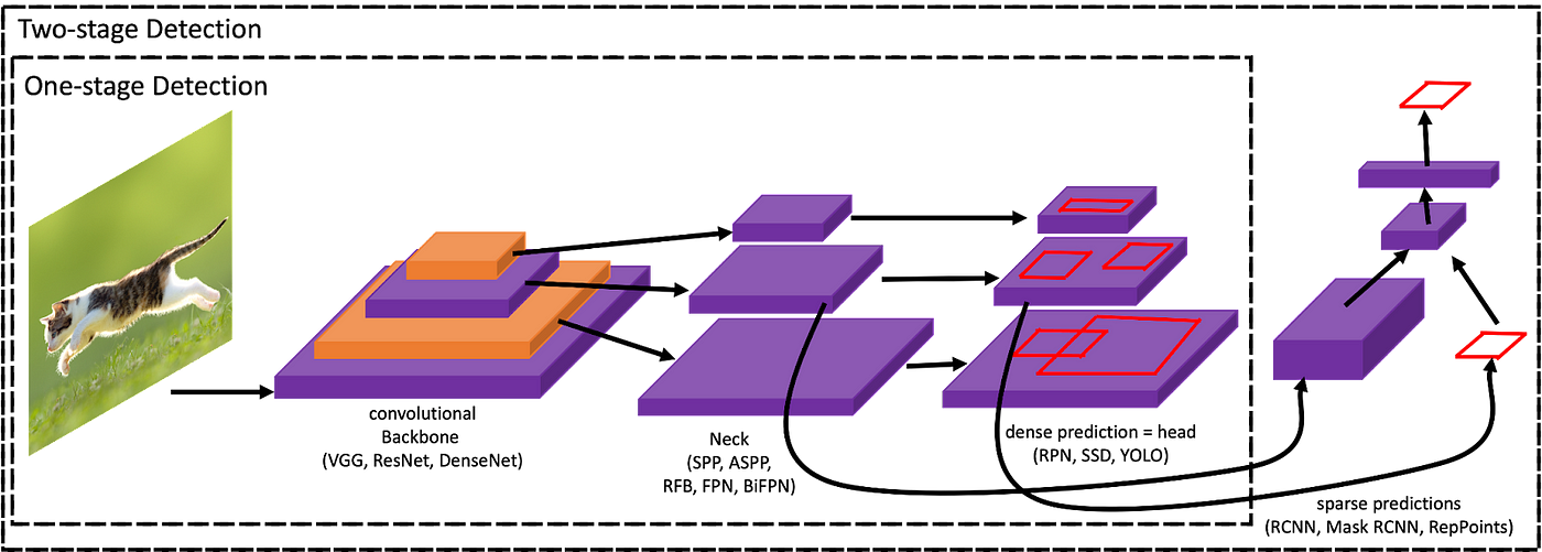 Breaking Down YOLO’s (version 4) State-Of-The-Art Performance