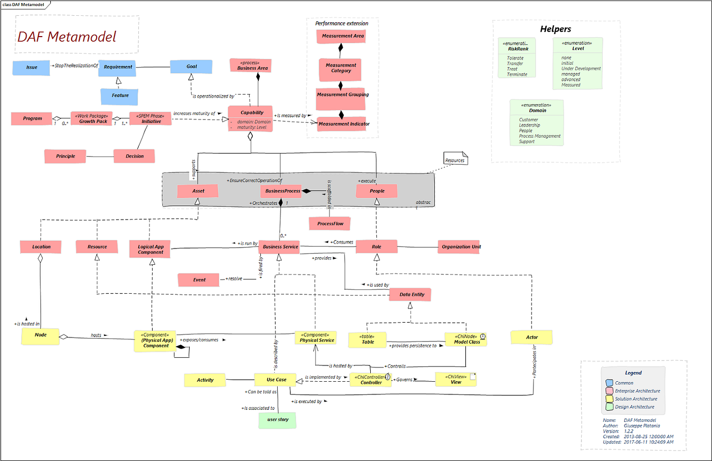 TOGAF High-Level Architecture Descriptions Enterprise, 44% OFF