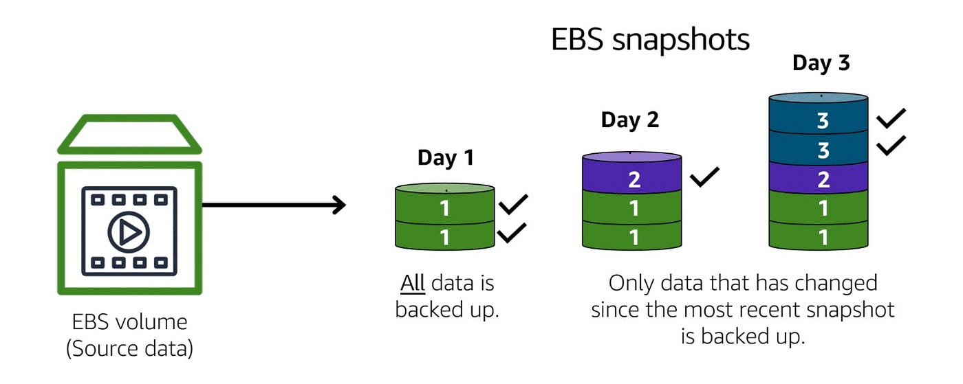 Amazon EBS snapshots. EBS snapshot is a incremental backup… | by  Abimuktheeswaran Chidambaram | Medium