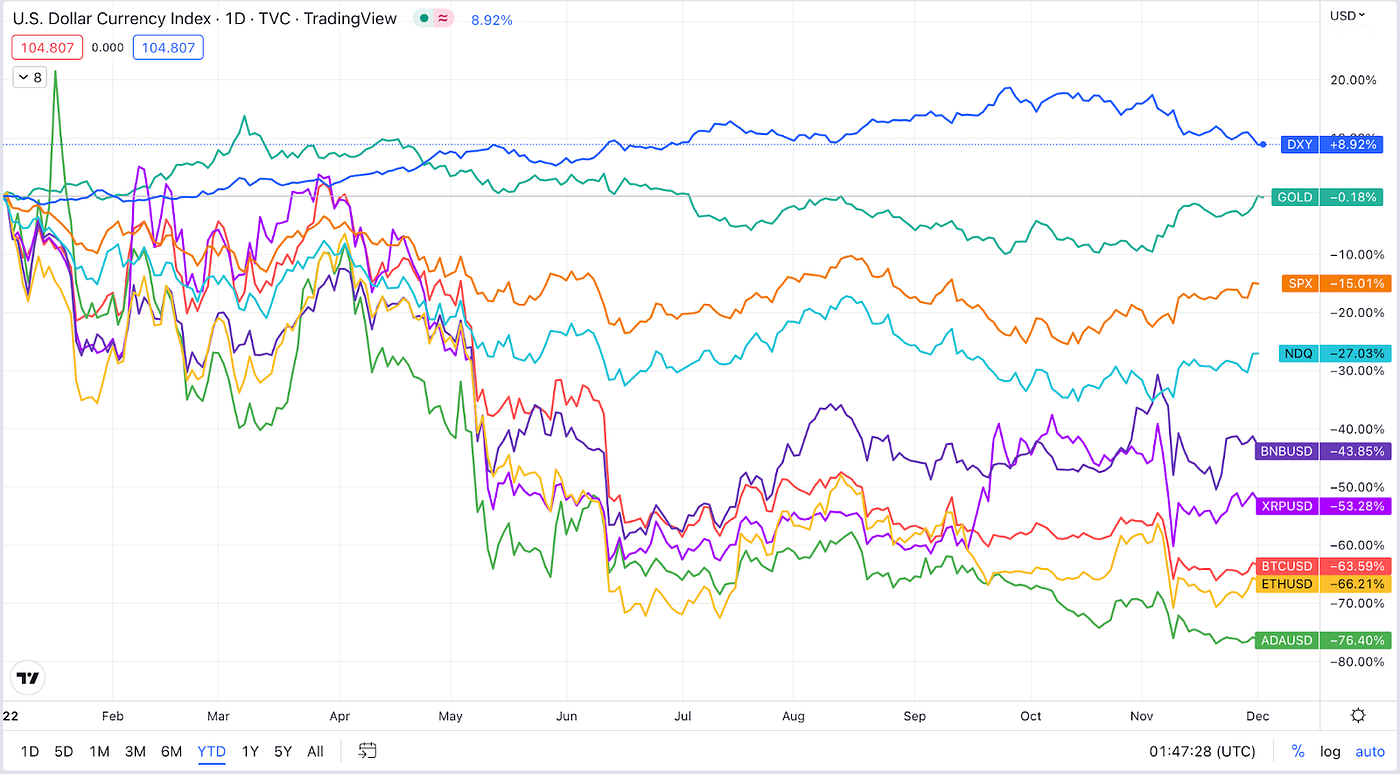 Correlation of Markets. Written by NEU Blockchain Alpha… | by NEU  Blockchain Organization | Medium