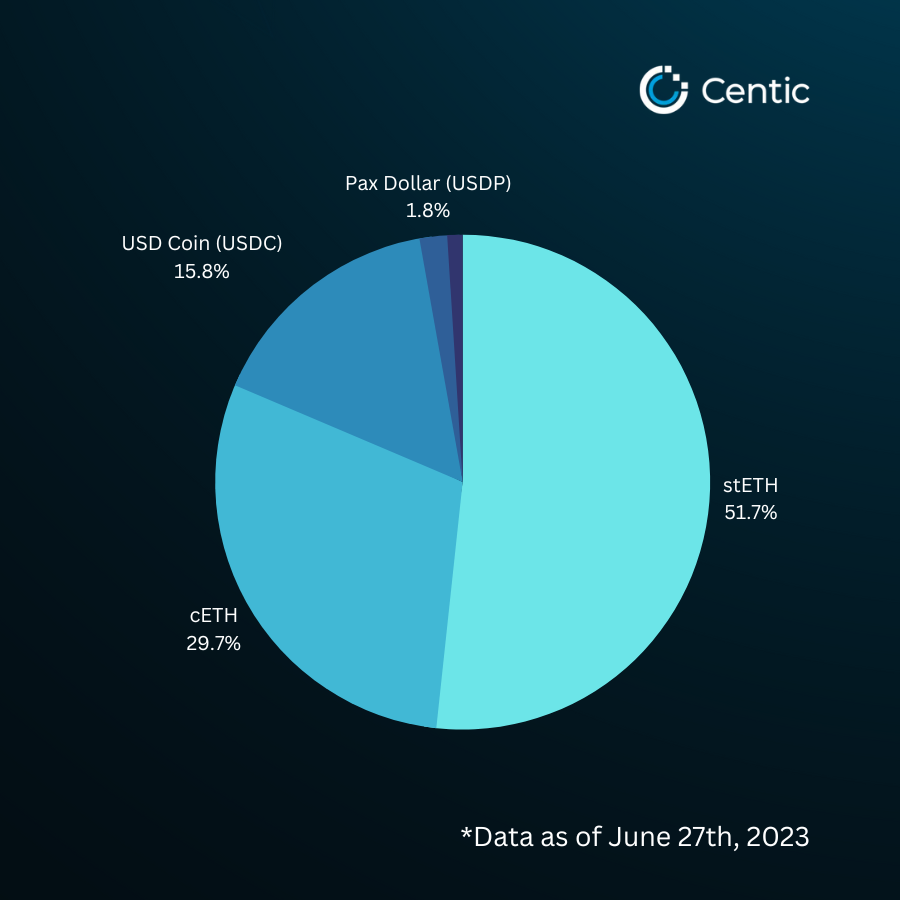 Q2 2023 Insights Into The Crypto Credit Score of Wallet Addresses —  Revealing Investing Trends in The Crypto Market | Medium