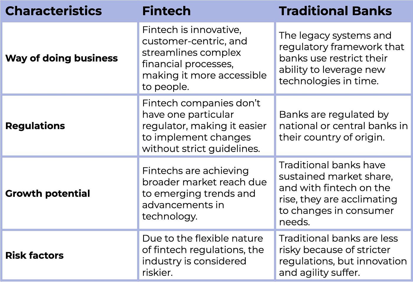 FinTech’s Impact on Traditional Banks
