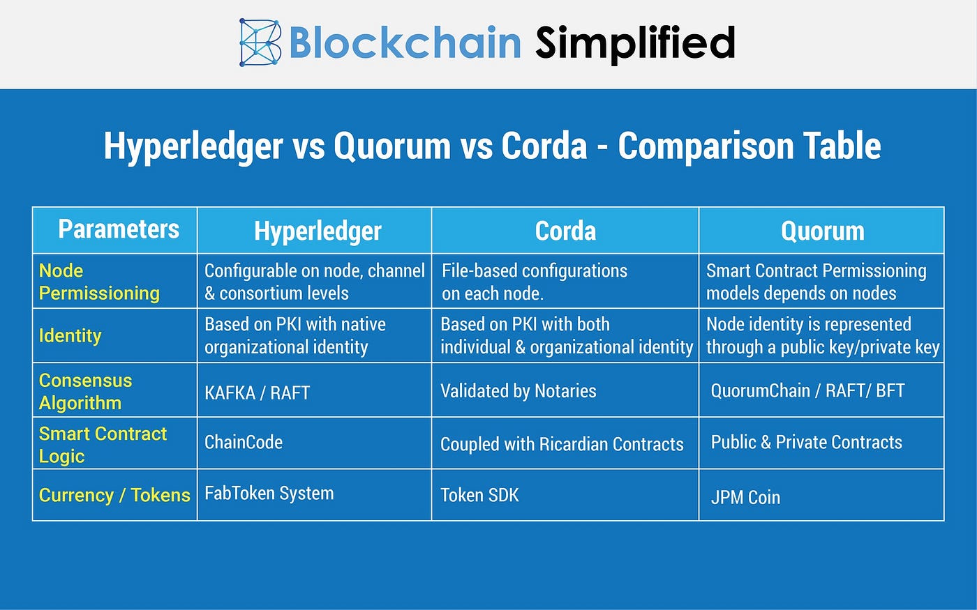 Hyperledger vs Quorum vs Corda — Which is correct for your