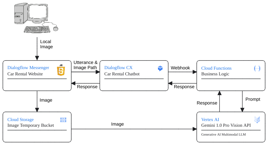 Dialogflow CX & Gemini for multimodal experiences | Medium
