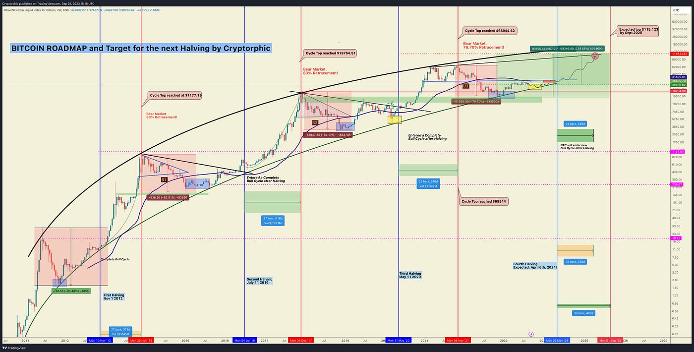 BITCOIN HALVING ROADMAP - The Cryptorphic - Medium