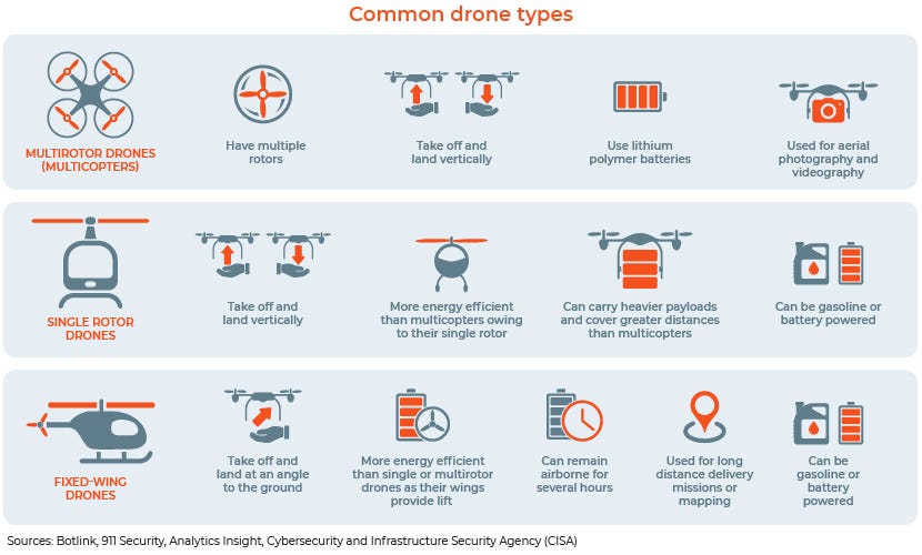 Medical Drones — Revolutionising the Healthcare Industry | by Acuity  Knowledge Partners | Medium