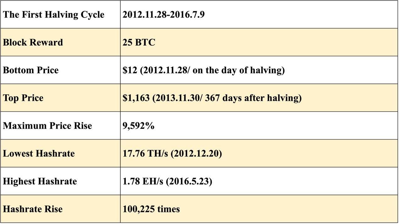 Bitcoin Halving Date: A Crisis or an Opportunity? | by ViaBTC | Medium