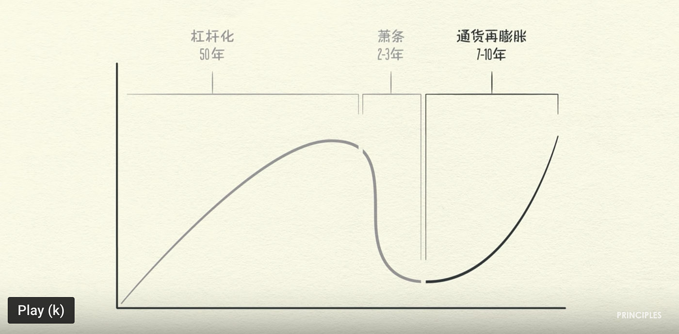 经济机器是怎样运行的（图文版） by Ray Dalio. 注：雷达力奥（Ray… | by Rongrong Wang | Medium