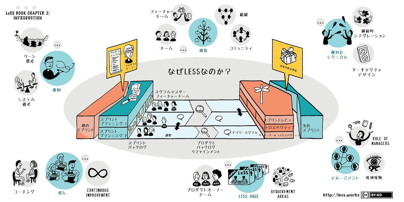 What is 『LeSS (Large-Scale Scrum) 』 | by Masato Ishigaki