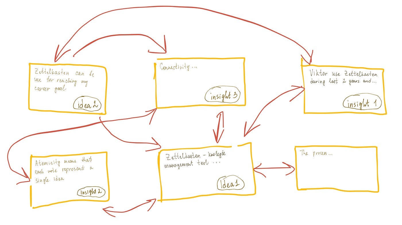 7 Essential Principles of Zettelkasten | by Theo James | Medium