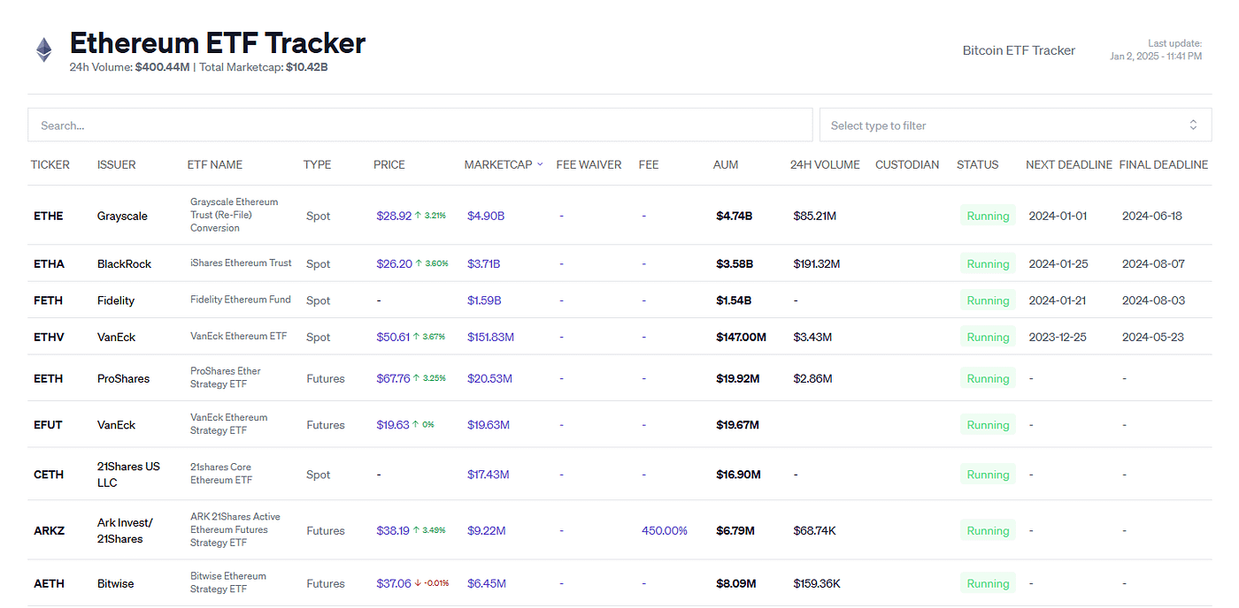 What is Ethereum ETFs? ETH ETFs to Watch for 2025 | by Antony Threecores |  Medium