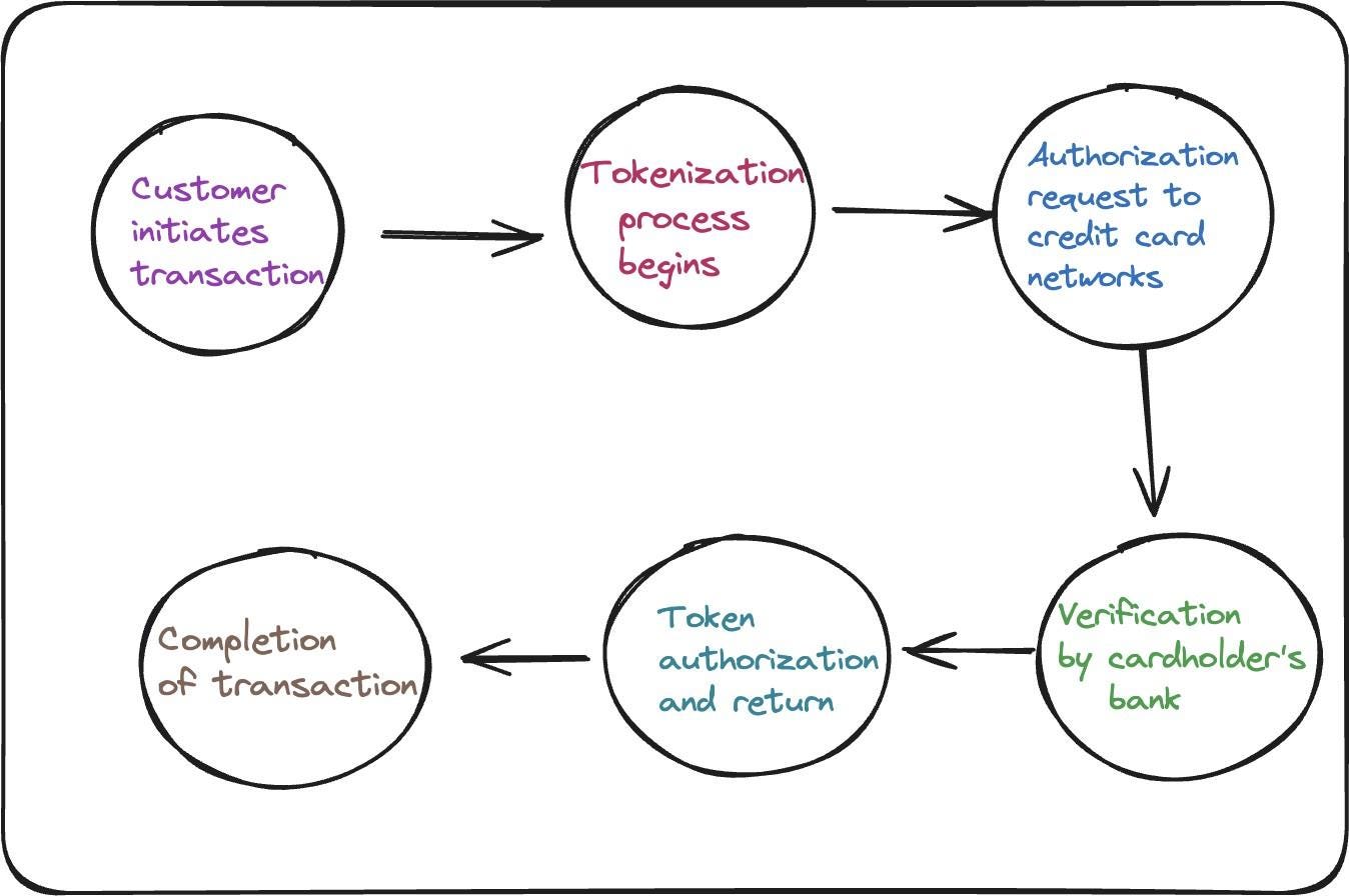 Credit Card Tokenization Explained: Everything You Need to Know | by Rabia  Fatima | Medium