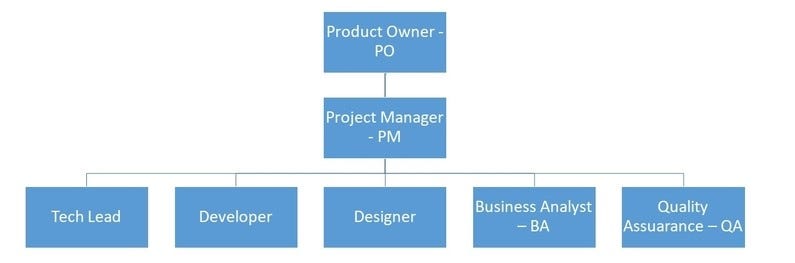 6 tips for building a successful software development team in 2021