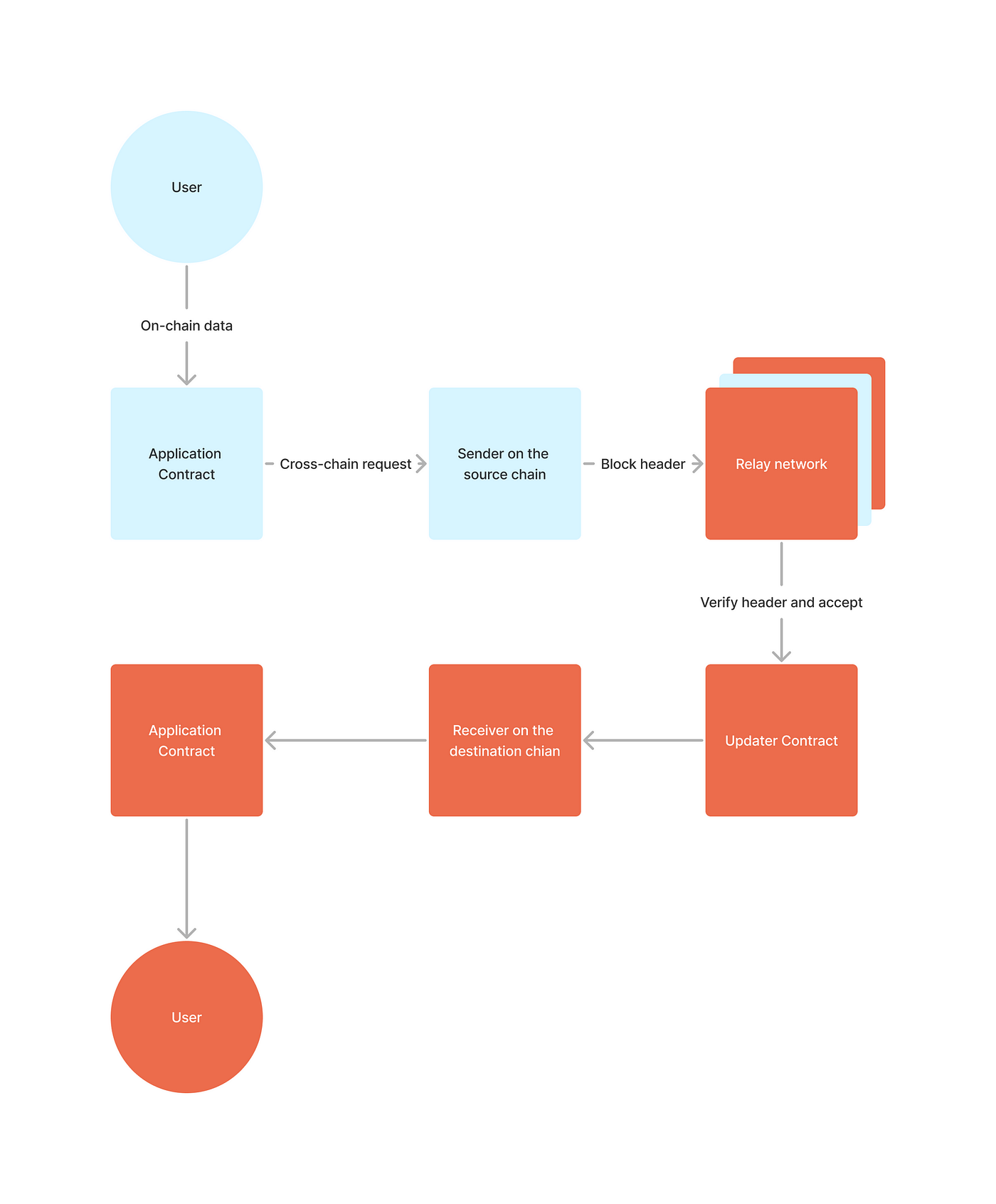 The ZK Crosschain Message Protocol and How it Paves a New Way of Cross