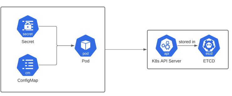 Kubernetes ConfigMaps Explained in Details | by A-Dem | Medium