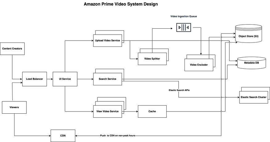 System Design : Amazon Prime Video | by karthik jeyapal | Medium