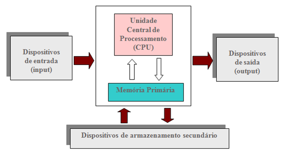 Alguém poderia me explicar a lógica desse algoritmo no Visualg. OBS: vi em  uma vídeo aula, porém não 