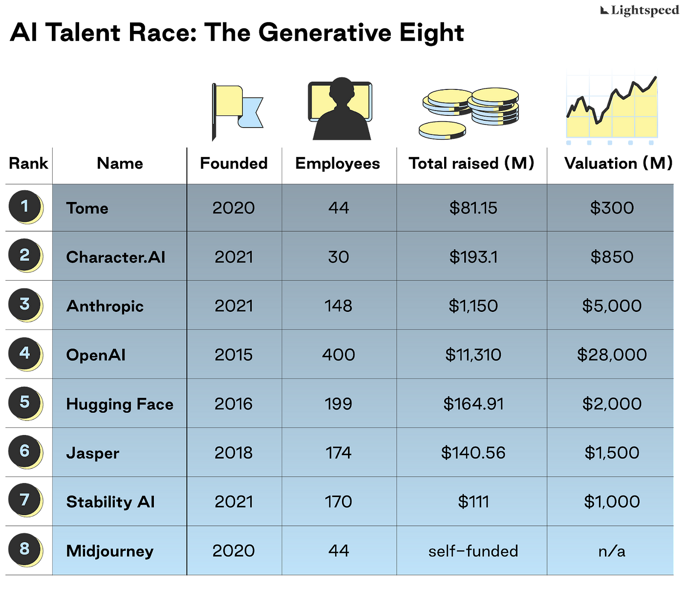 Thumbnail of Eight AI Startups Winning the Race for Tech Talent