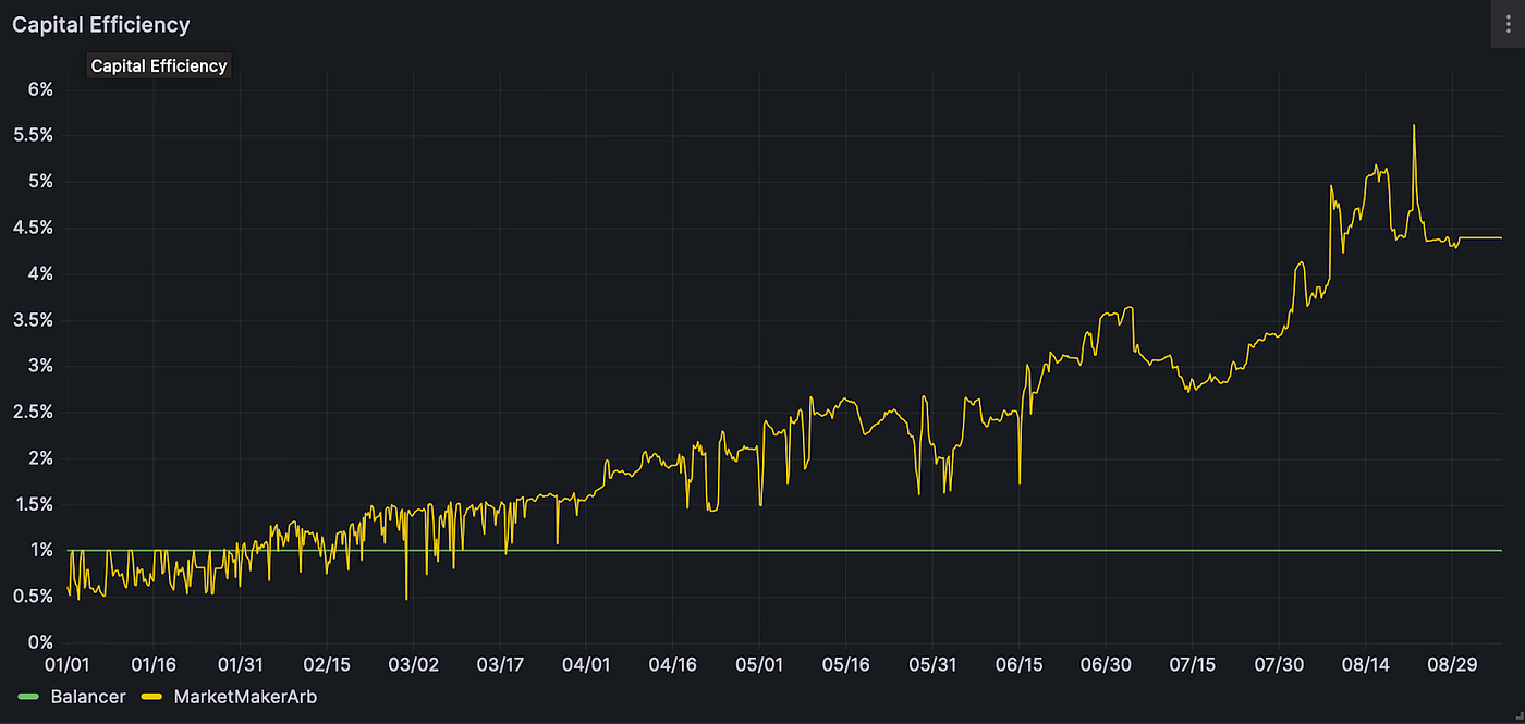 2x Your LP Value: Report on Automated Liquidity Management (Part I) | by  Sector Finance | Medium
