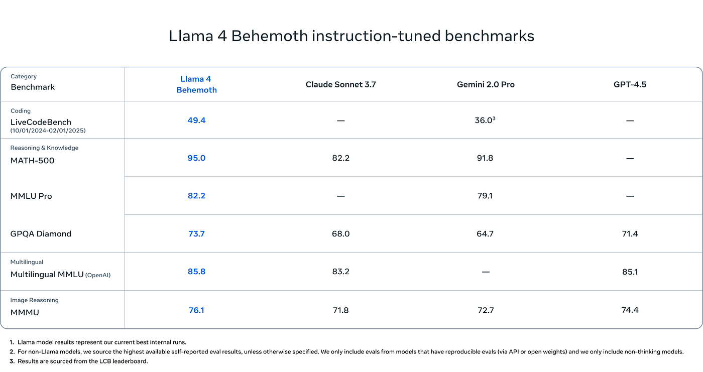 Llama 4 Behemoth Benchmark Results (Meta AI Blog)