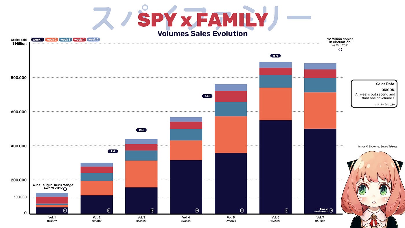 SPY x FAMILY: Anime estréia com bons números de audiência no Japão