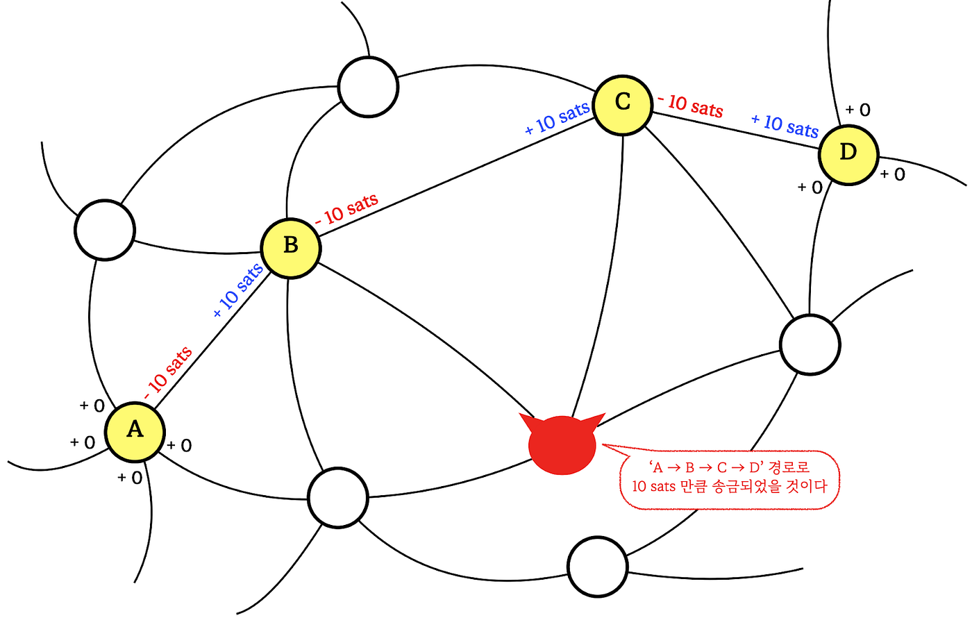 Research] 라이트닝 네트워크 리스크 #1. 라이트닝 네트워크의 다양한 리스크와 현재 연구되고 있는 솔루션에 대해… | by  Guillaez | A41.io