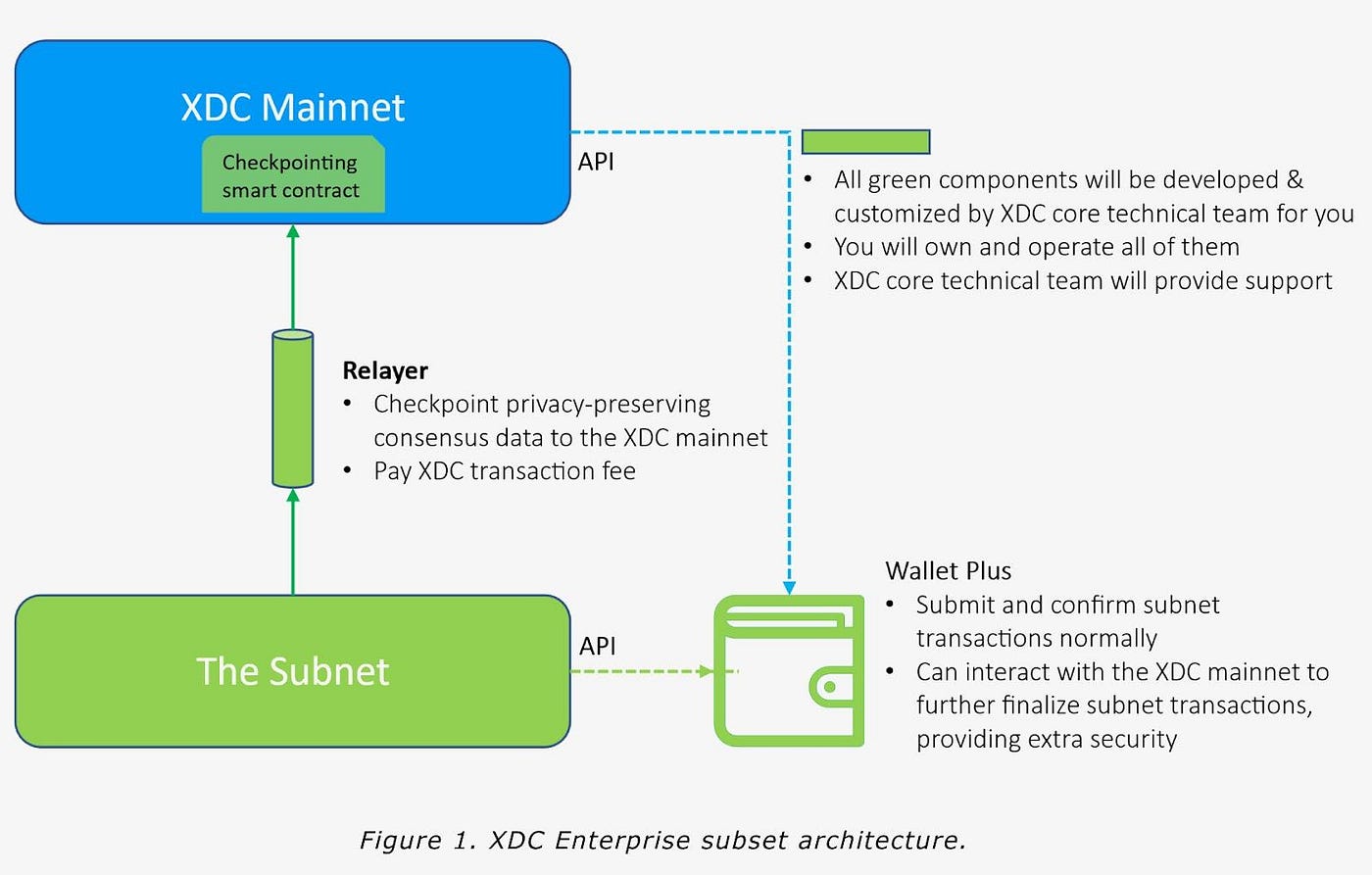 What are Subnets? Introduction to XinFin XDC Network Subnets | by ruslan  wing | Medium