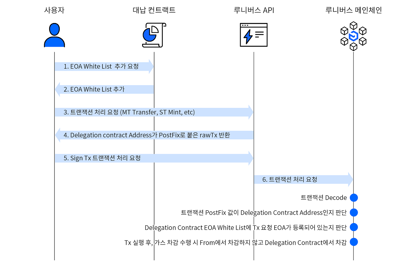 메타 트랜잭션 개요 및 구현 사례. 메타트랜잭션이란 | by Randel | Luniverse | Medium
