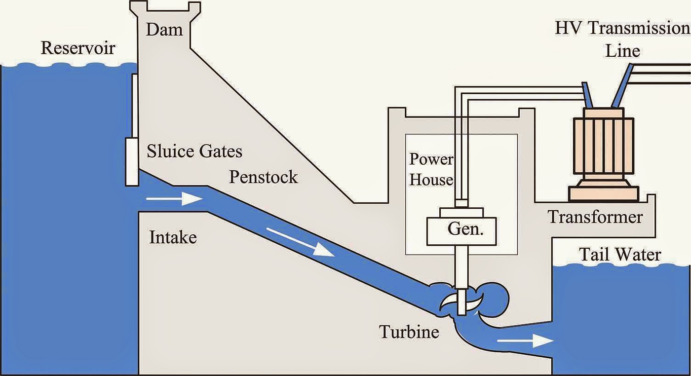Data Science for Industry: Hydropower Application \u0026 Equipment | by Ömer  Faruk Eker | Medium, image size:1400x762