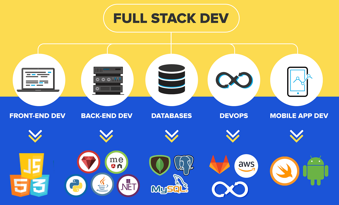 The Ultimate Guide to Becoming a Full-Stack Developer in 2023 | by Adarsh  Dayanand | Medium
