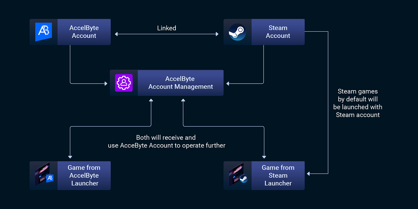 Guide - Configuring AccelByte for Steam Login