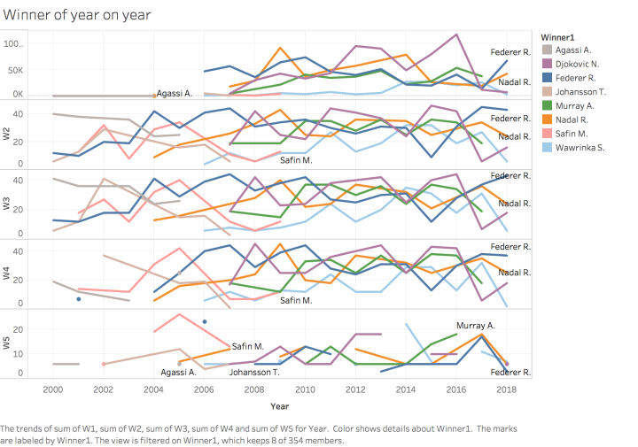 Exploring Australian Open Tennis data with Tableau — Part 3 | by Wendy Wong  | Towards Data Science