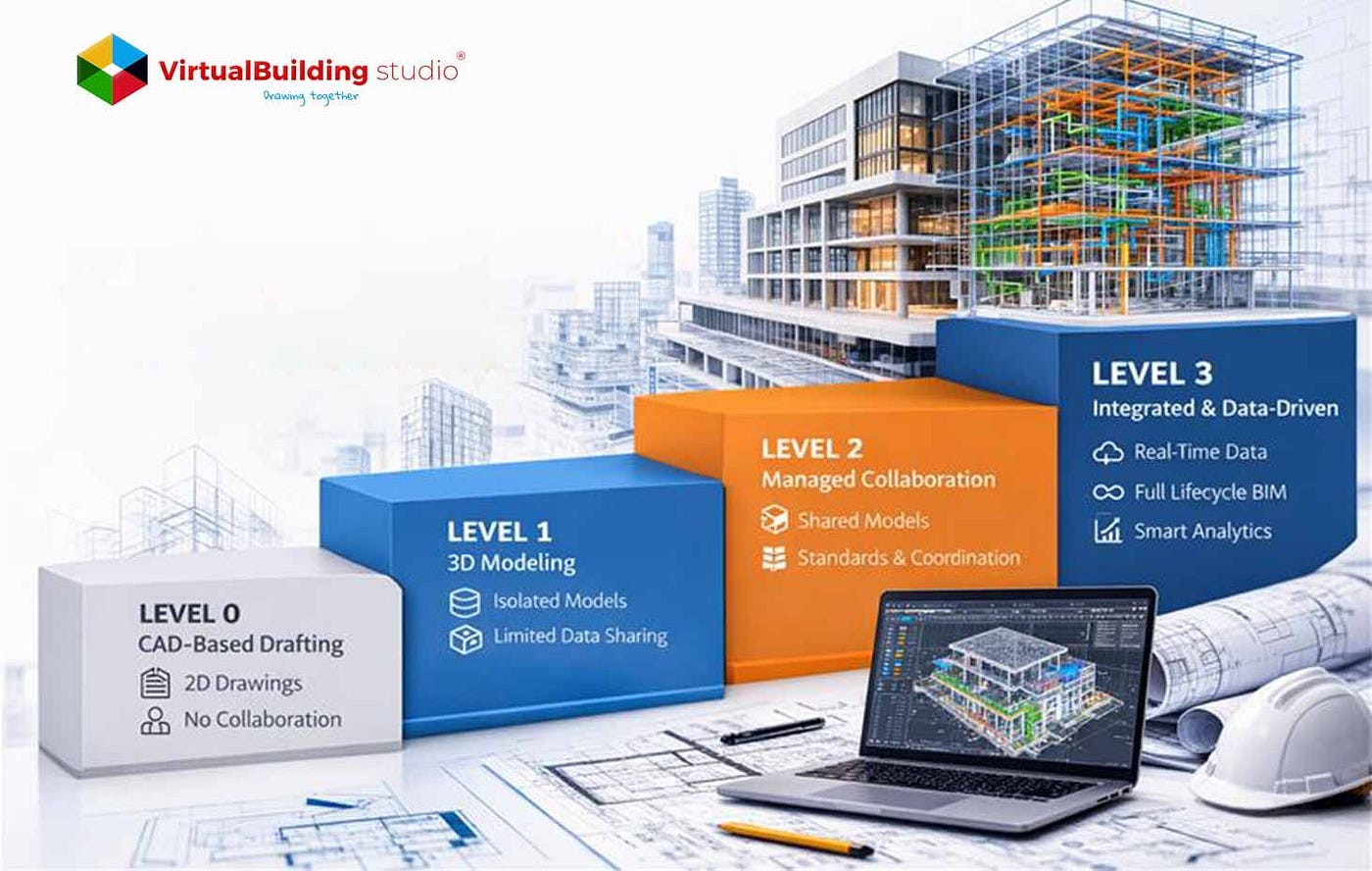 BIM Maturity Levels Explained — Level 0, 1, 2, 3
