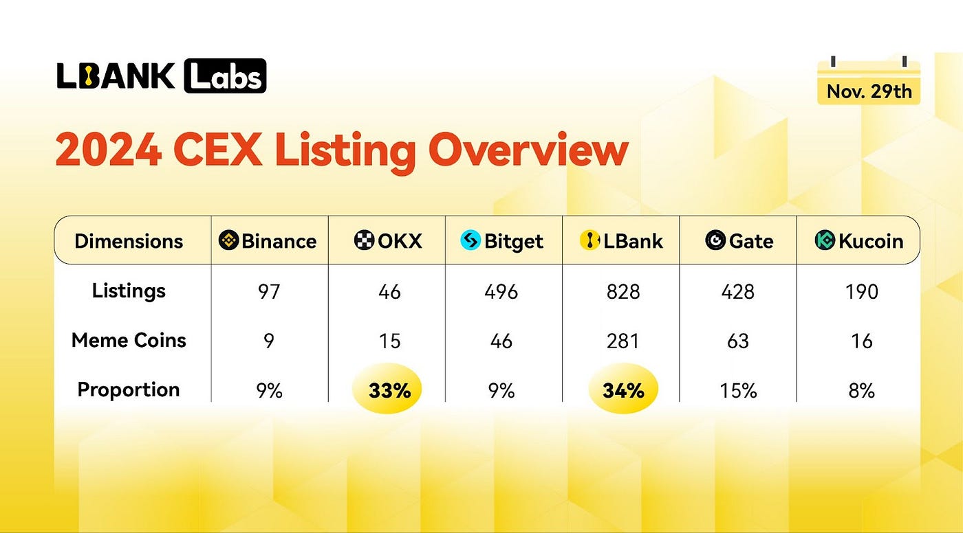 LBank Labs 2024 Memecoins Report: From Controversial Narrative to a $100B  Market | by LBank Labs | Medium