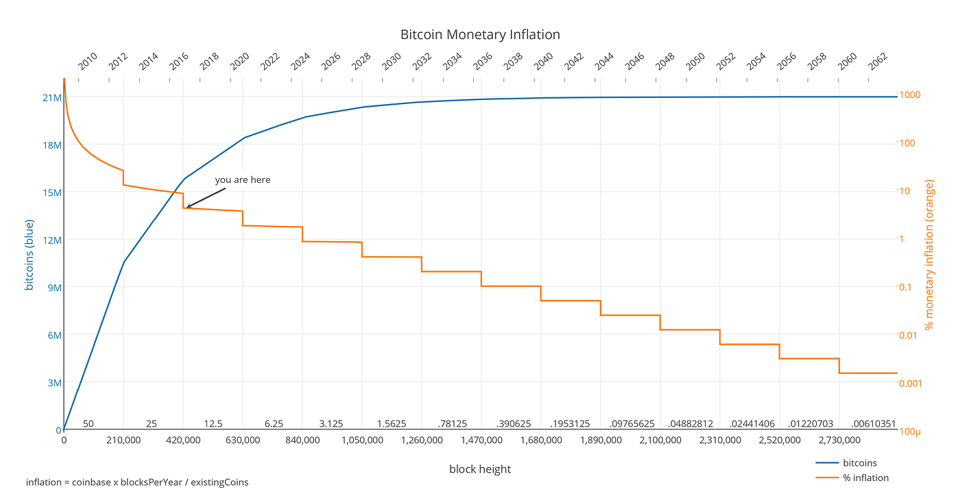 Bitcoin: The New Gold or the Currency of the Future? | by Thijs Maas |  HackerNoon.com | Medium
