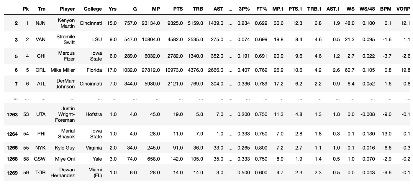 NBA Draft Analysis: Using Machine Learning to Project NBA Success | by  Saadan Mir | Towards Data Science