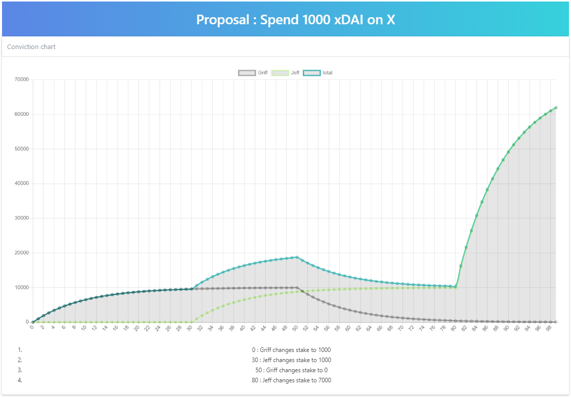 Conviction Voting: A Novel Continuous Decision Making Alternative to  Governance | by Jeff Emmett | Giveth
