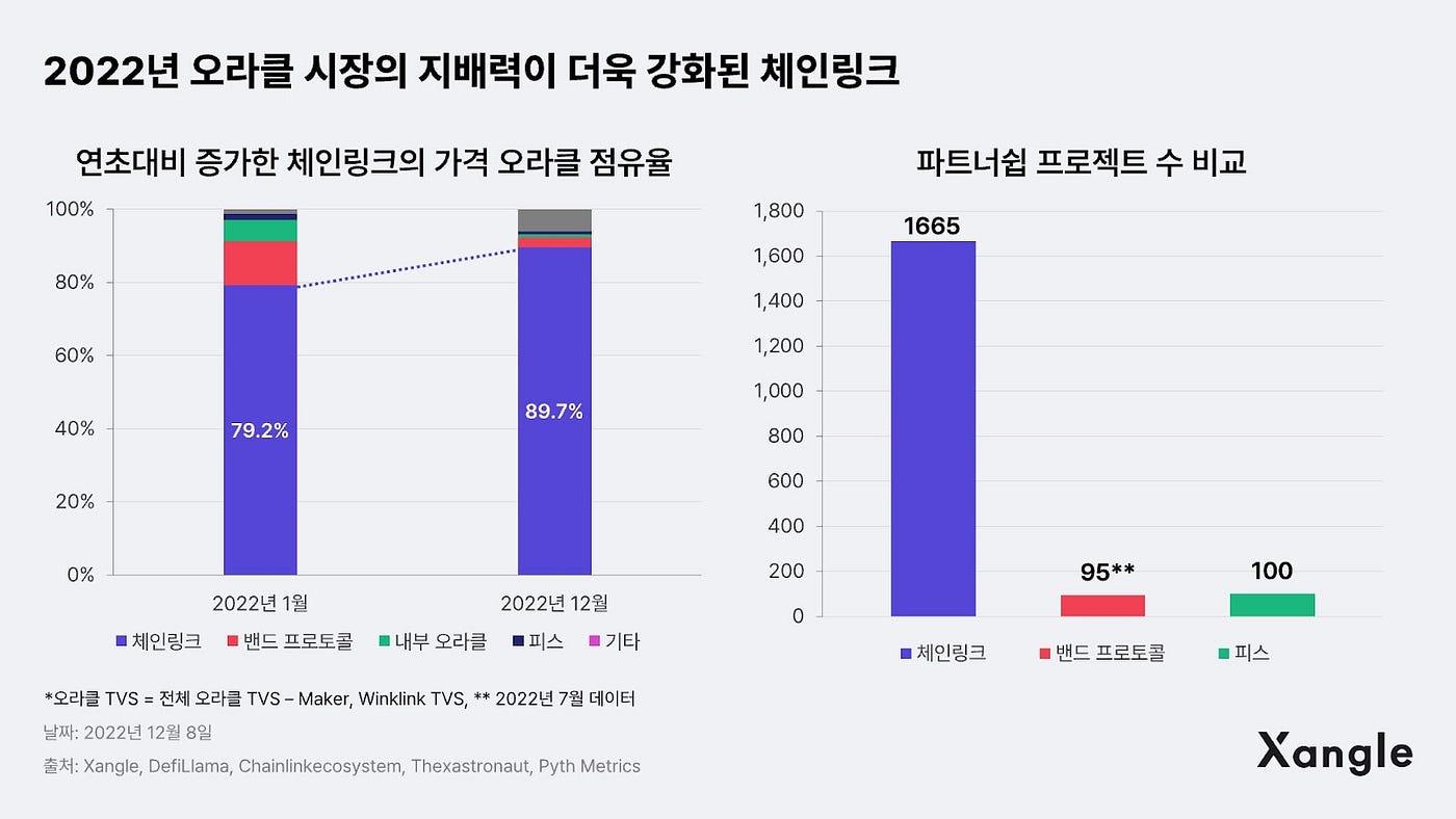 블록체인 오라클(Oracle)이란?. — written by 진토리 고은찬 / reviewed by 돌비콩 | by GOPAX |  GOPAX | Medium