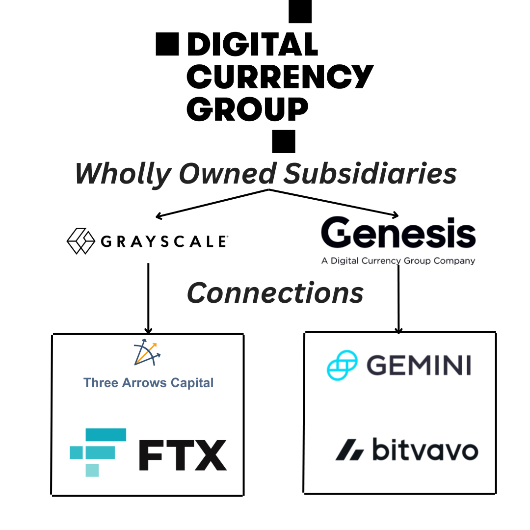 Understanding the DCG, Genesis, and Grayscale Saga | by Velvet.Capital |  Coinmonks | Medium