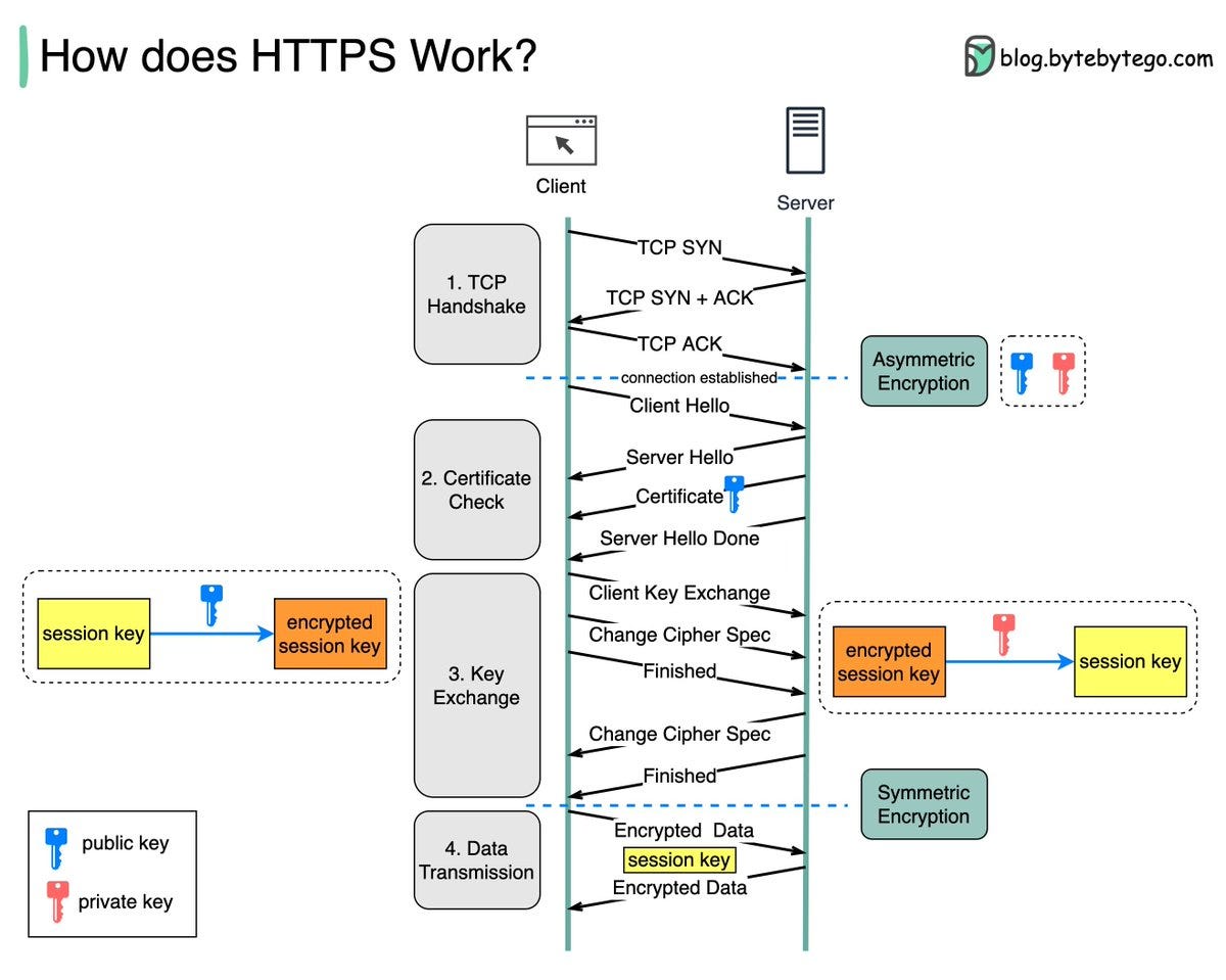An Image Illustrating how HTTPS works and the process flow involved.