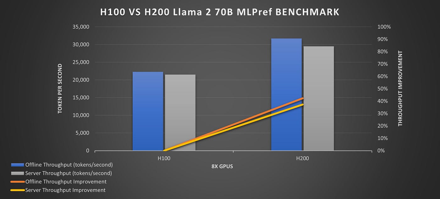 H200 Vs H100: Ultimate Comparison and Performance Review