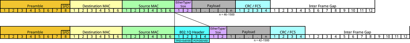 VLAN tagging from Wiki