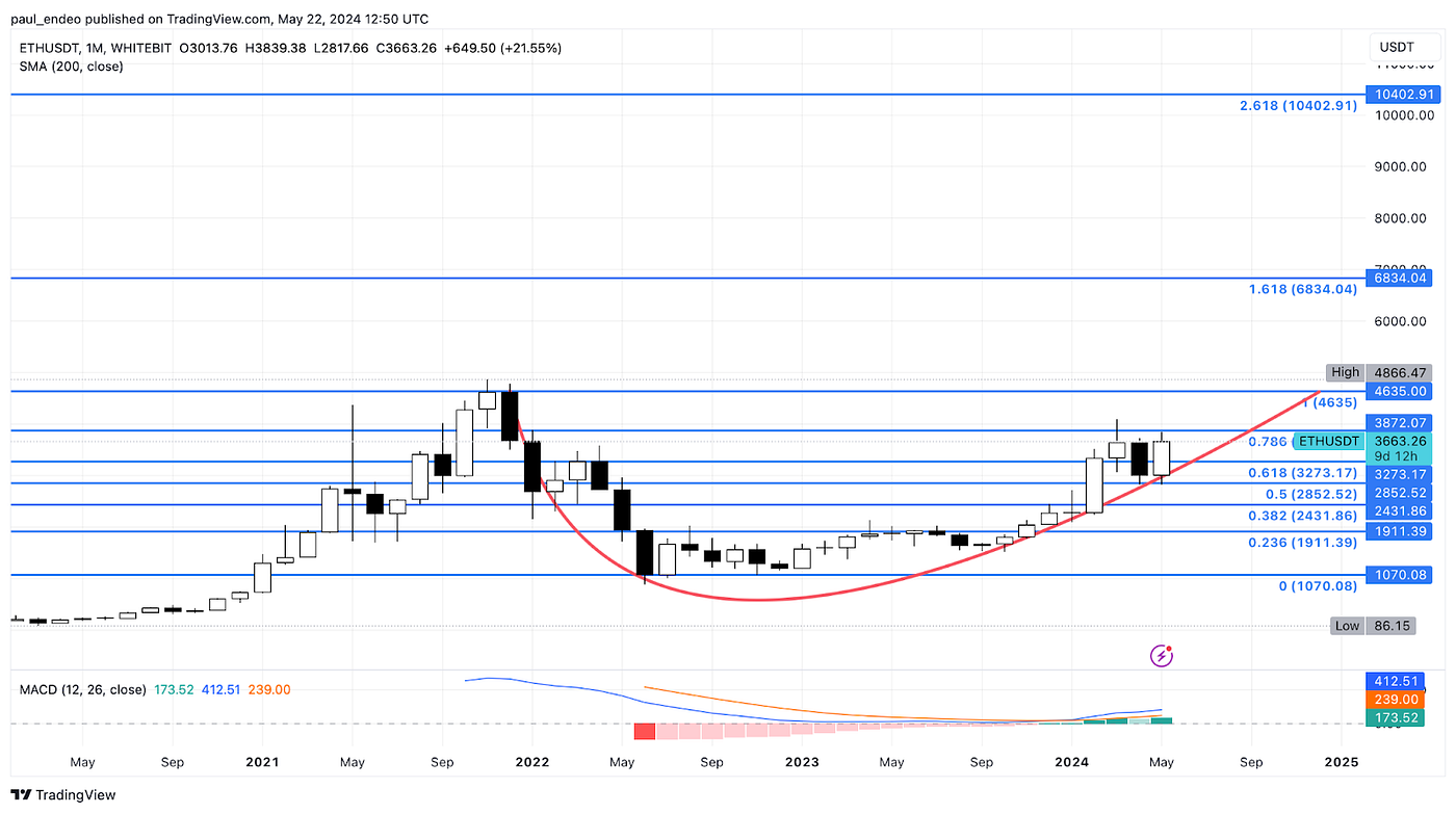 Ethereum Hits the Road to $4,000. Or Not? | by Paul Bennett | Coinmonks |  Medium
