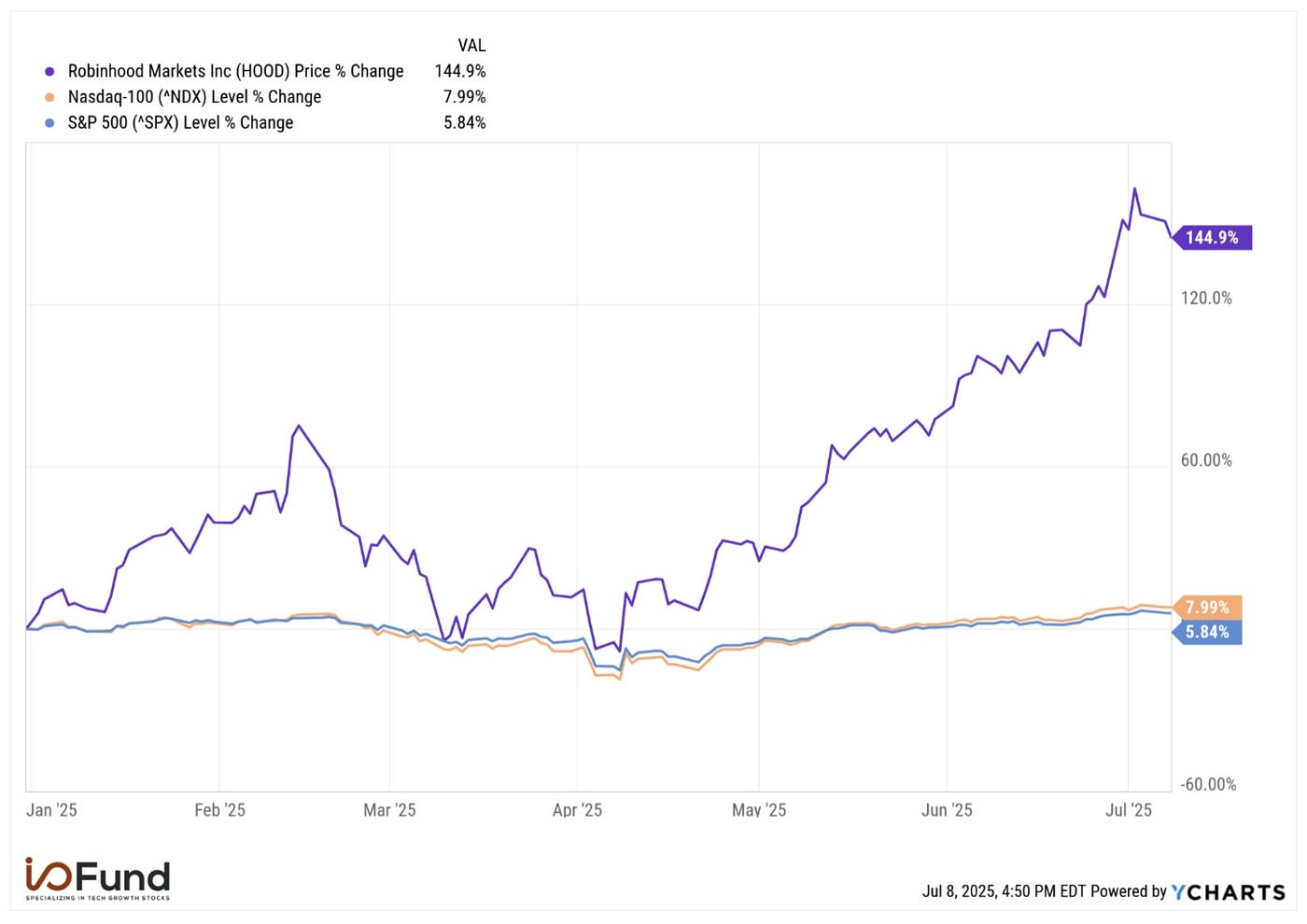 Robinhood Stock: Spot Crypto Volumes May Lead to Incoming Volatility | by  Beth Kindig | Medium
