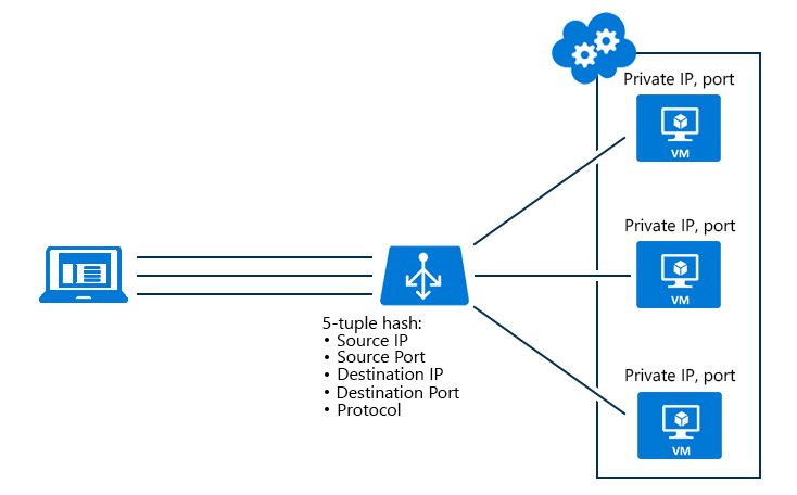 Azure — Difference between Azure Load Balancer and Application Gateway | by  Ashish Patel | Awesome Azure | Medium