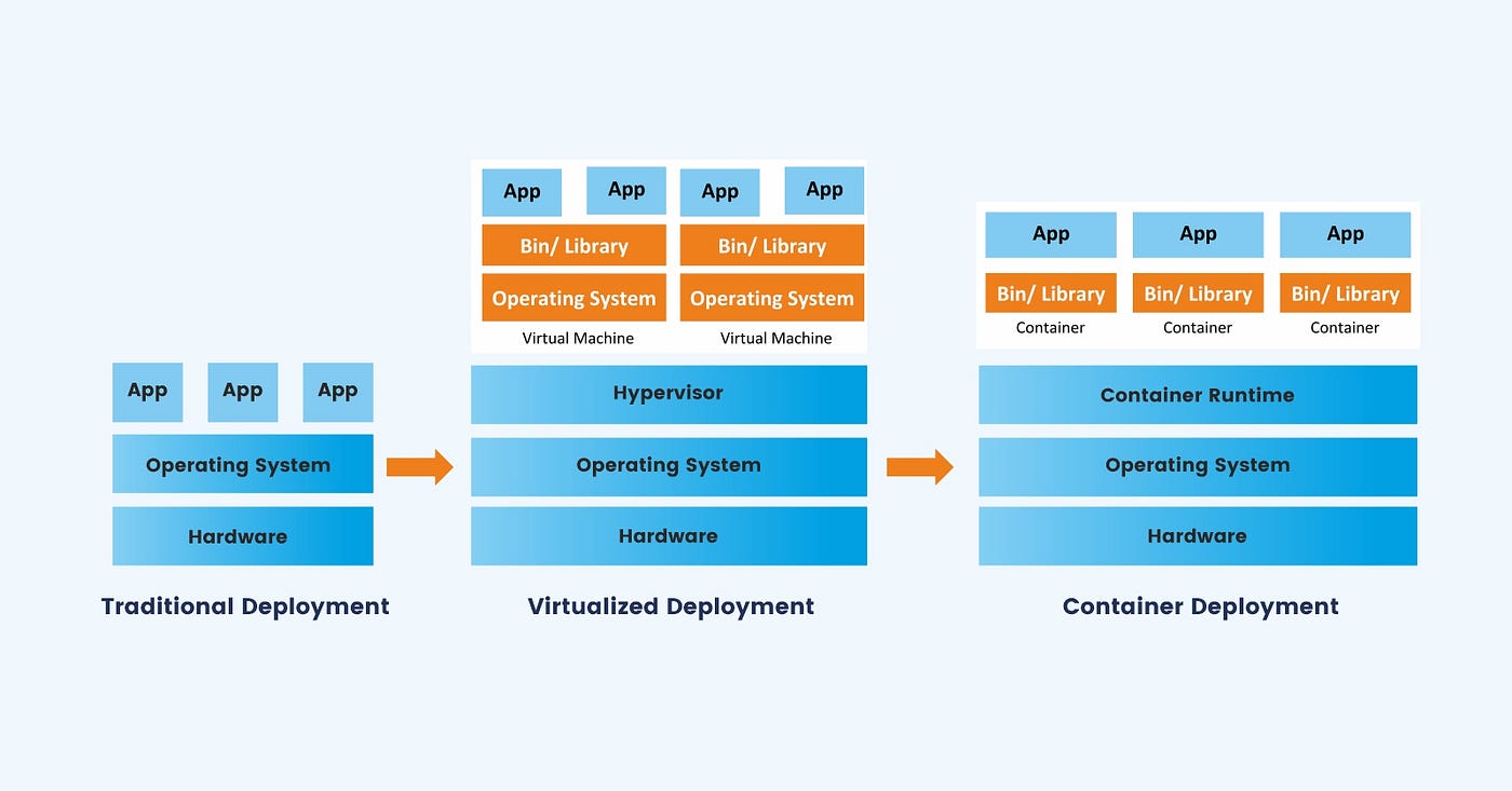 How Containers Simplify the MLOps Model Production Pipeline